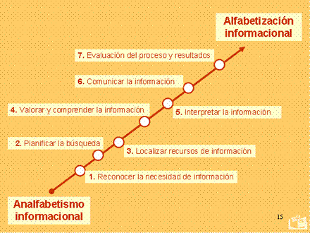 Competencias informacionales requeridas en la actualidad, según la American Library Association, (Fuente: Biblioteca de la Universidad de Sevilla, 2005)