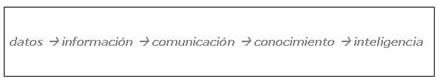 ciclo de procesamiento que toma como punto de partida los datos, los convierte en información, los comunica y produce los dos insumos fundamentales de la sociedad actual; conocimiento e inteligencia