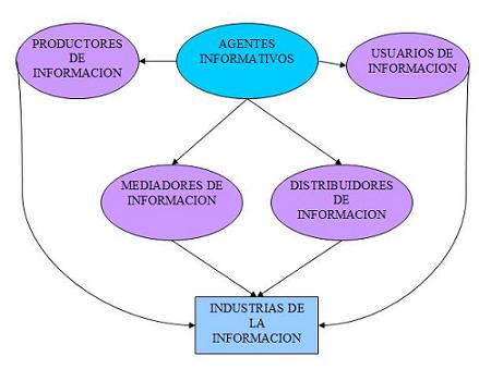 Mapa conceptual en el que se representa la categoria agentes informativos