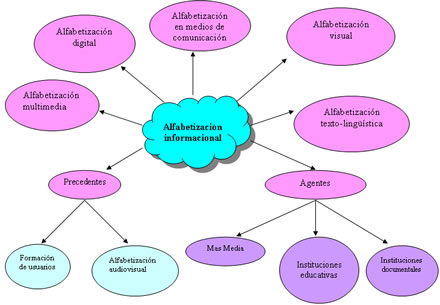 Mapa conceptual de la categoria Alfabetizacion