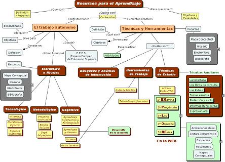 Mapa conceptual de la categoria Recursos para el aprendizaje