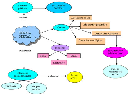 Mapa conceptual de la categoria Brecha digital