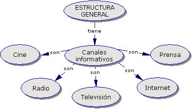 Mapa conceptual en el que se representa la categoria canales de comunicacion