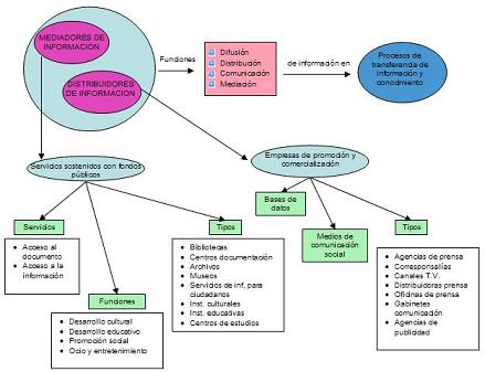 Mapa conceptual de la categria Distribuidores