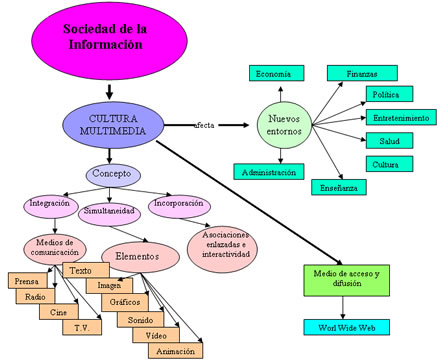 Mapa conceptual de la categoria Entornos multimedia