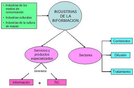 Mapa conceptual de la categoria Industrias