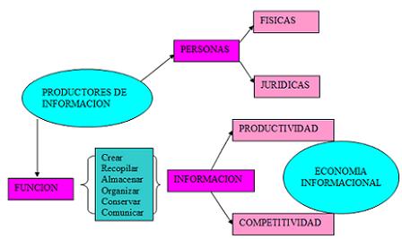 Mapa conceptual de la categoria Productores