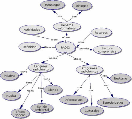 Mapa conceptual de la categoria Radio