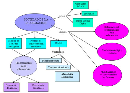 Mapa Conceptual Sociedad de la Informacion