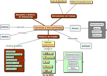 Mapa conceptual de la categoria Tecnicas de estudio