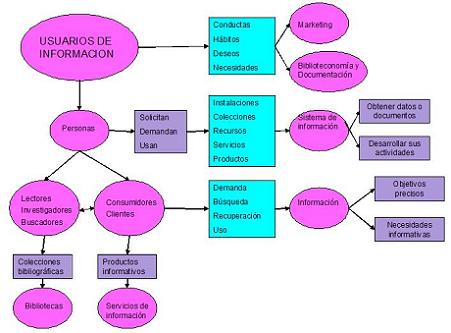 Mapa conceptual de la categoria Usuarios