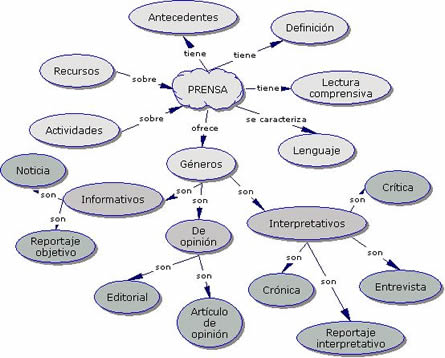 Mapa conceptual de la categoria Prensa