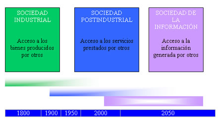 Evolución de los modelos socioeconómicos