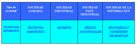 Relación entre los modelos socioeconómicos y el desarrollo de las tecnologías informativo-documentales.