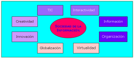 Principales aspectos relacionados con la Sociedad de la Información