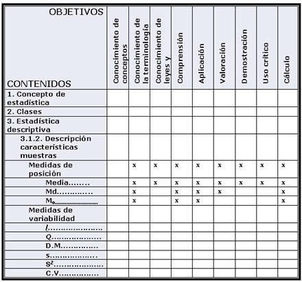 tabla de especificaciones en donde se relacionan objetivos, contenidos