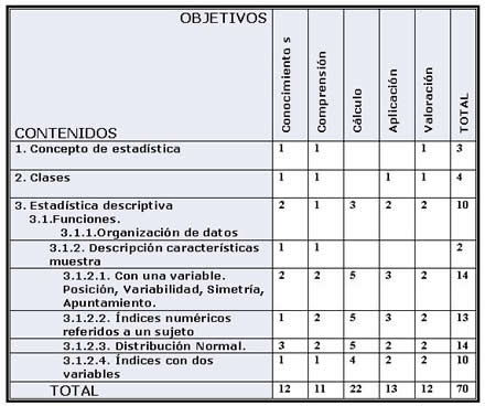 tabla decidimos el número y tipo de preguntas de las que deseamos obtener información relacionando objetivos y contenidos