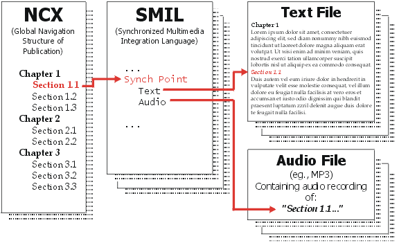 Figure 1: Basic Structure of Digital Talking Book